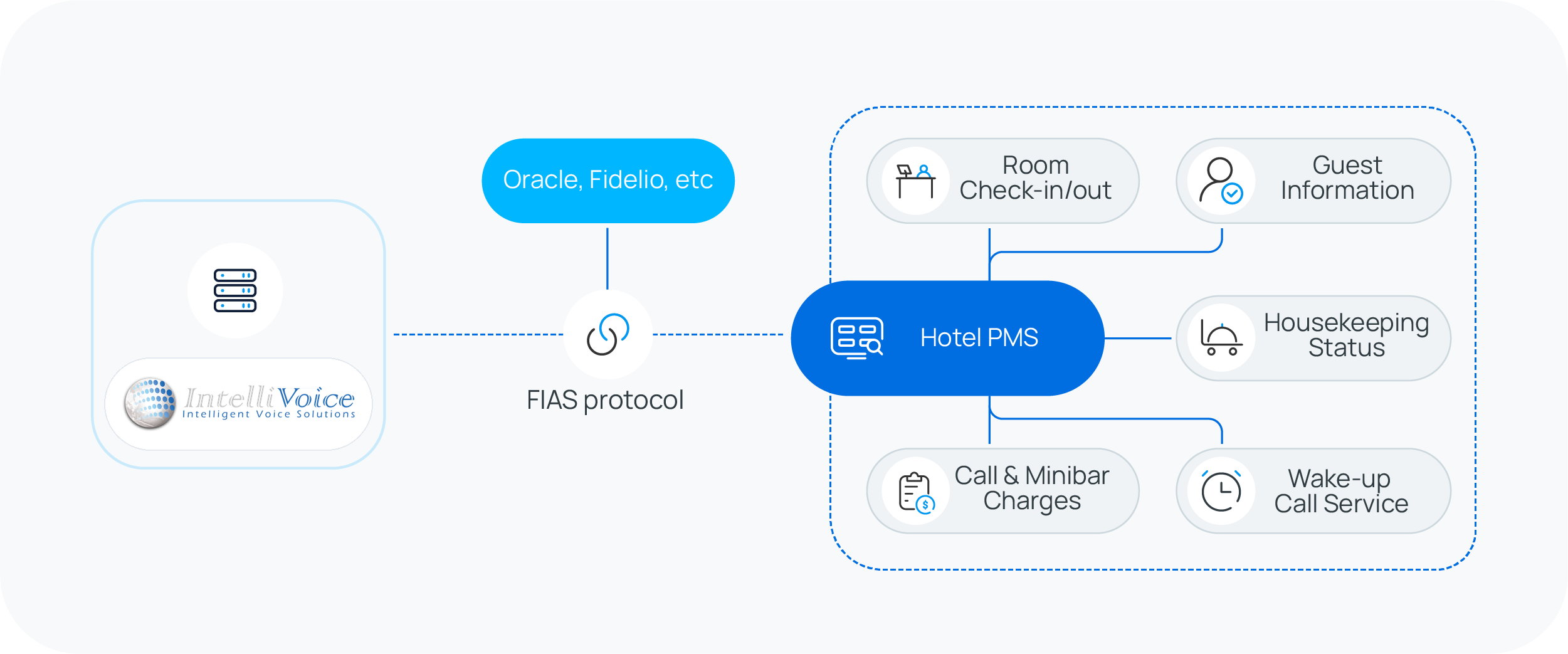 IntelliVoice hotel phone system connecting to a hotel PMS such as Oracle OPERA and OPERA Cloud over the FIAS (Fidelio) protocol — syncing guest check-in/out, guest information, housekeeping status, wake-up call service, and minibar and call charge posting